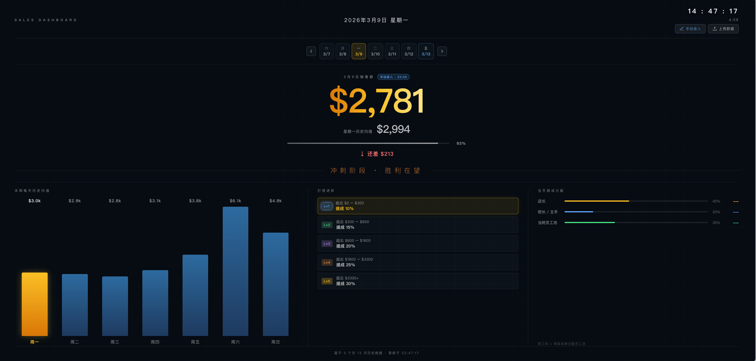 Sales Dashboard 2